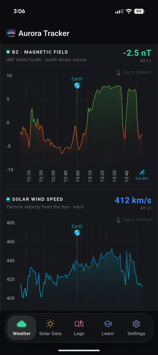 Bz magnetic field and solar wind speed charts