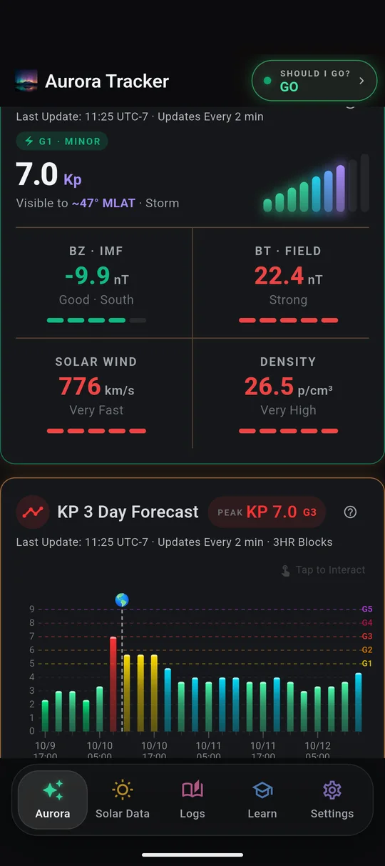 Storm conditions: Kp 7.0, Bz -9.9 nT, solar wind 776 km/s, Should I Go? says GO