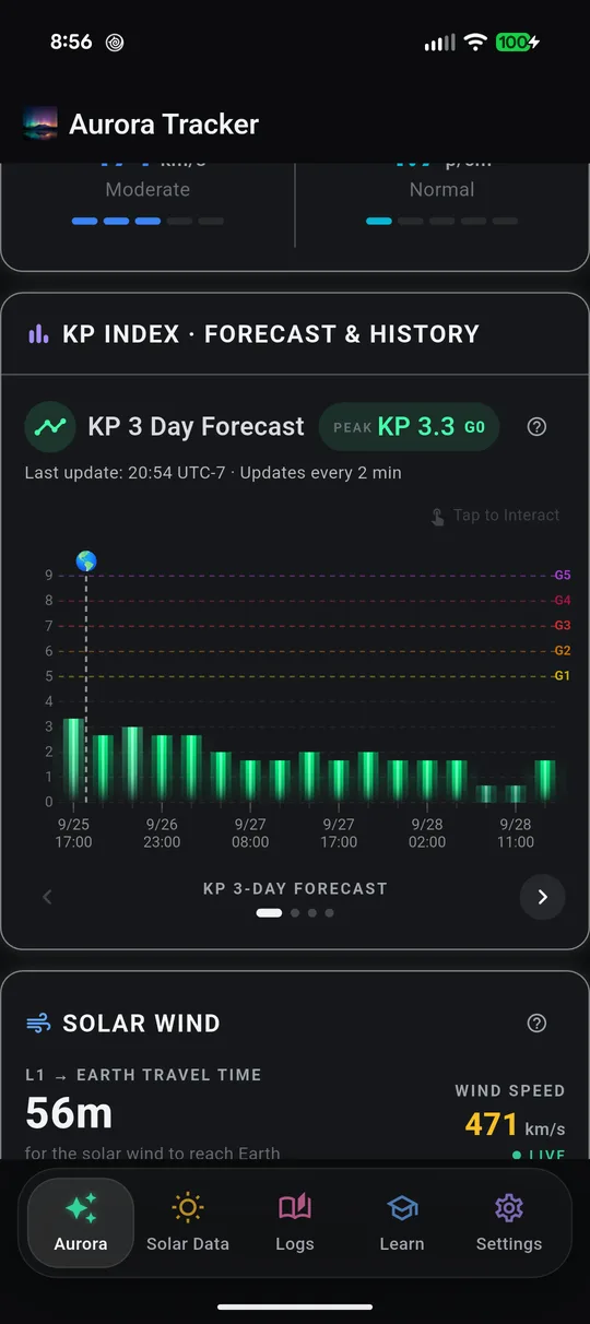 Kp 3-day forecast chart